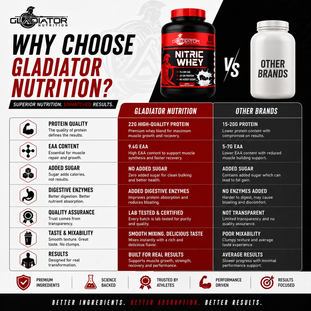Gladiator Nutrition Nitric Whey Protein | 1kg | 60 Servings | Chocolate Flavour